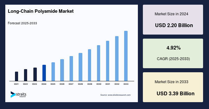 Long-Chain Polyamide Market Size, Outlook, Forecast to 2033