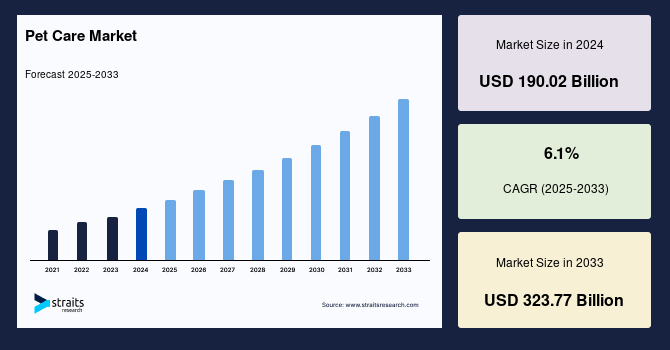 Pet Care Market Size, Share, Future Prospect & Forecast 2033