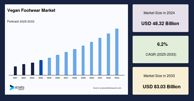 Vegan Footwear Market Size,Trend,Growth & Forecast 2033